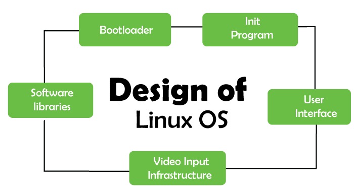 Linux os architecture