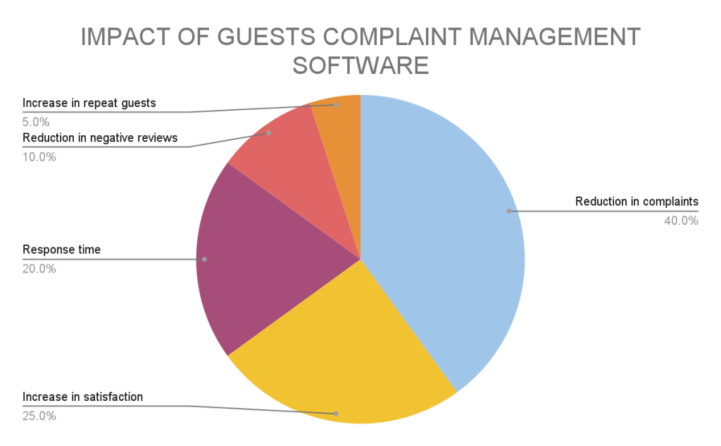 11 Ways to Effectively Manage Guests Complaints In Hotel