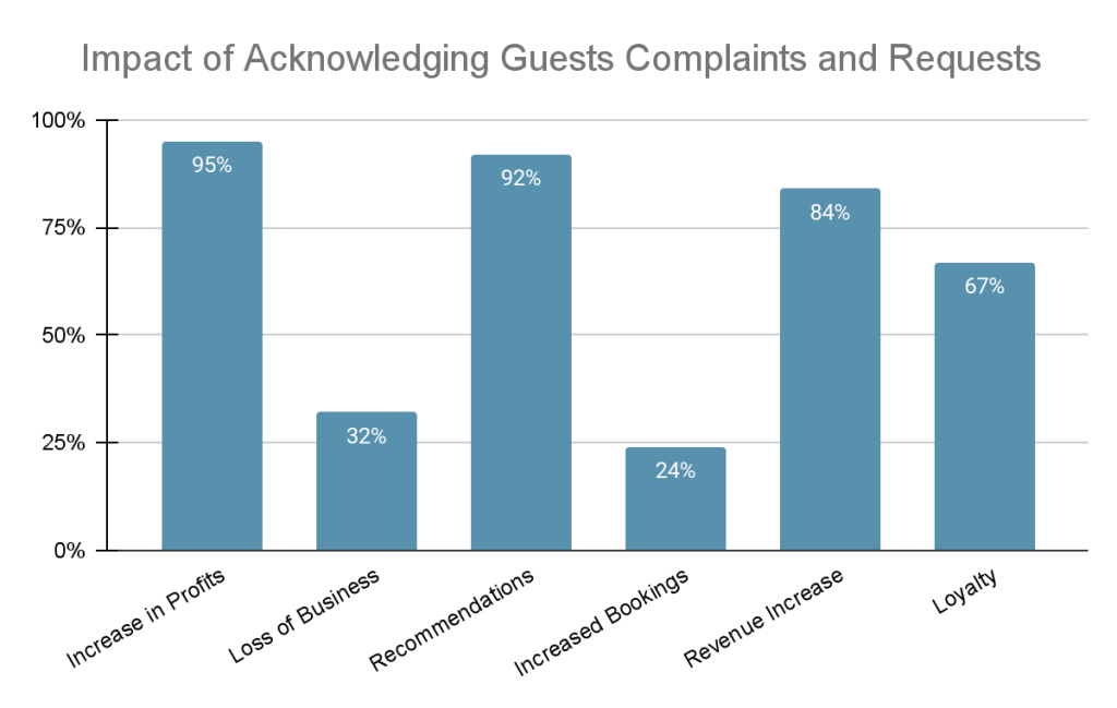 11 Ways to Effectively Manage Guests Complaints In Hotel