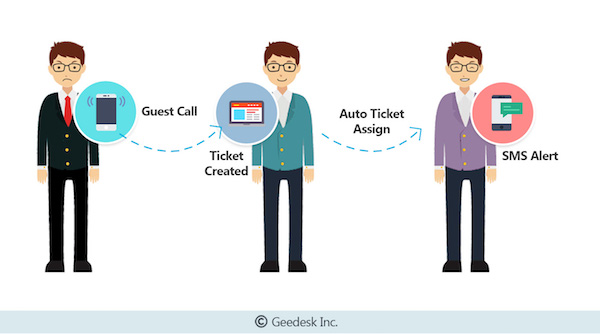 Geedesk Automatic Guest Call Assignment
