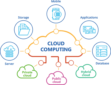 cloud computing