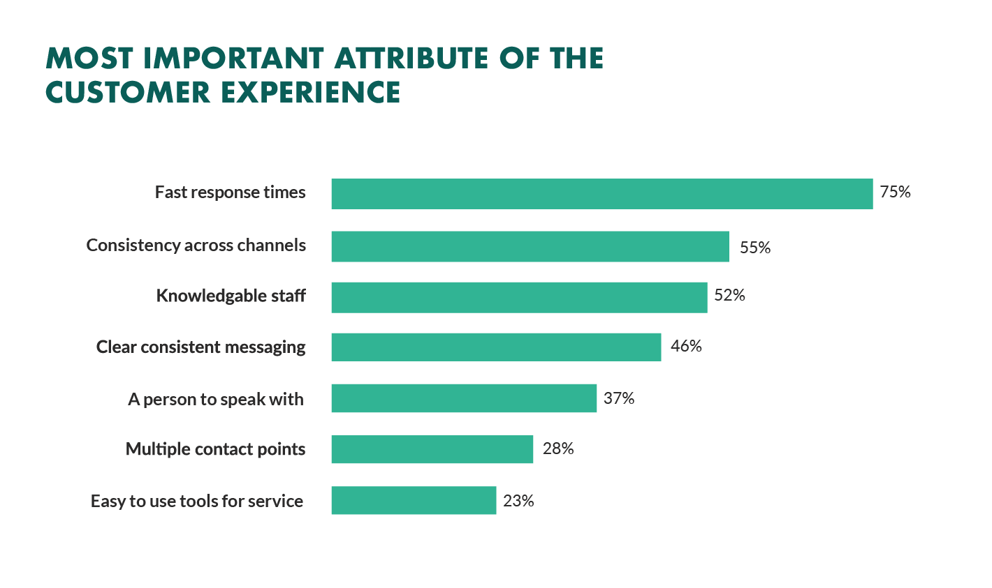 reduce response times and increase guest satisfaction